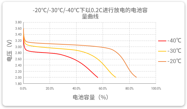 格瑞普生產(chǎn)的低溫磷酸鋰鐵電池以0.2C速率在不同溫度下放電，放電溫度范圍值大，放電容量可觀。