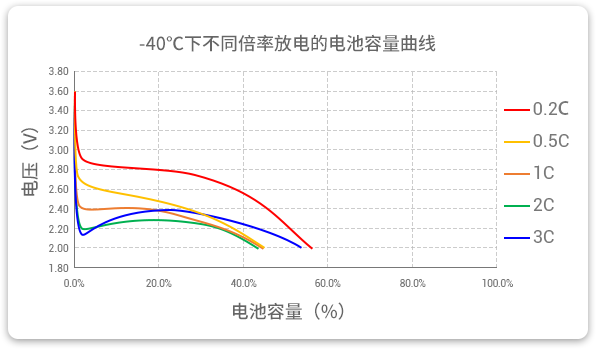 -40℃下以不同倍率（0.2c到3c）進行放電，容量保持率均超40%。