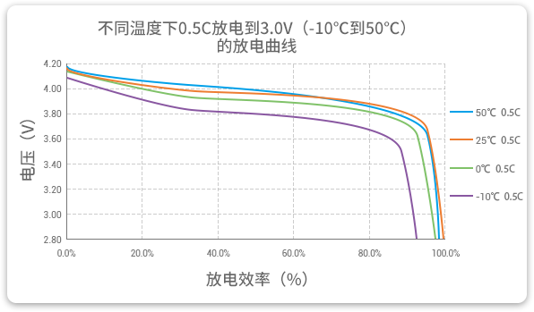 格瑞普低溫鋰聚合物電池在-10至50℃以0.5C進行放電，放電效率均超過90%。