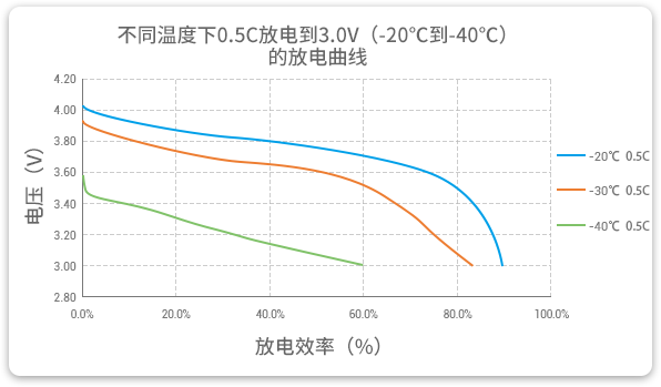 格瑞普低溫鋰聚合物電池在-20至-40℃以0.5C進行放電，效率均超過60%。