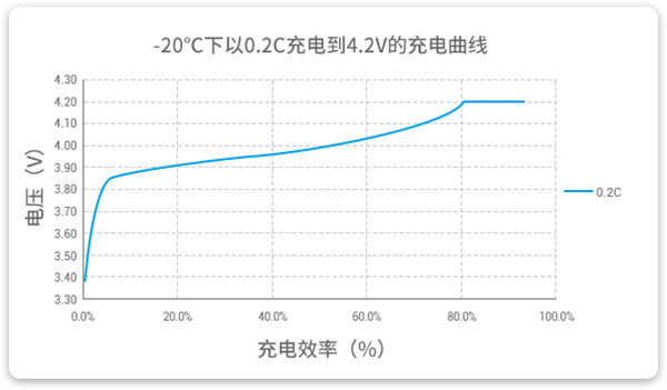 -20℃溫度下以0.2C充電曲線(xiàn)