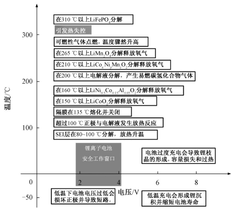 車(chē)用鋰離子電池?zé)崾Э匮芯烤C述