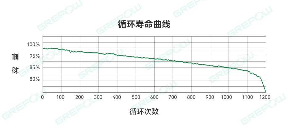循環(huán)壽命曲線(xiàn) 循環(huán)壽命曲線(xiàn)
