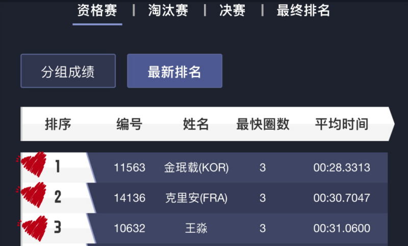 Minjae、Killian、王淼  位列前三