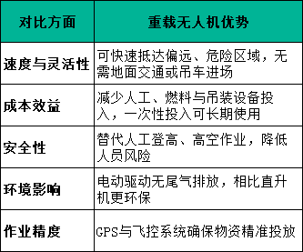 重載無(wú)人機(jī)優(yōu)勢(shì)