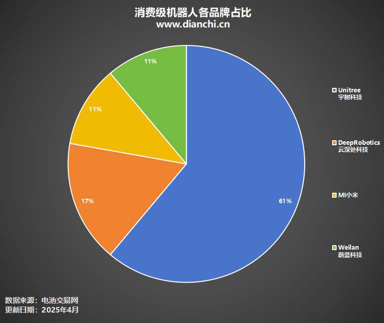 消費級機器人各品牌占比 消費級機器人各品牌占比