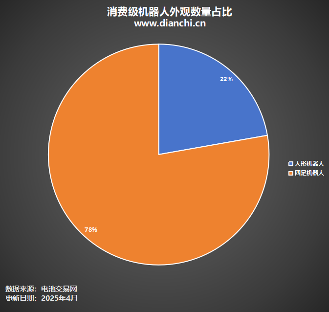 消費級機器人外觀數(shù)量占比 消費級機器人外觀數(shù)量占比